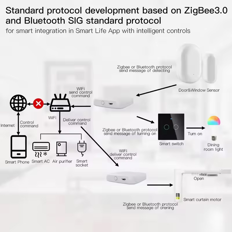 MOES Tuya ZigBee3.0 Hub intell - Matter Hub Thread avis et prix